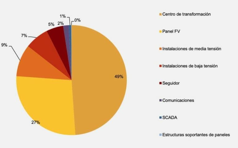 mantenimiento de paneles solares IOT