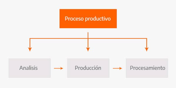 proceso productivo en fábricas inteligentes