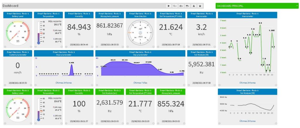 agricultura sustentable iot dashboard