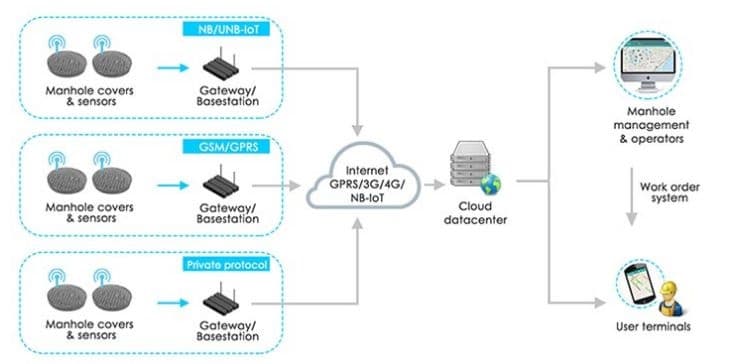 alcantarillado proteccion de tapa de alcantarilla IOT