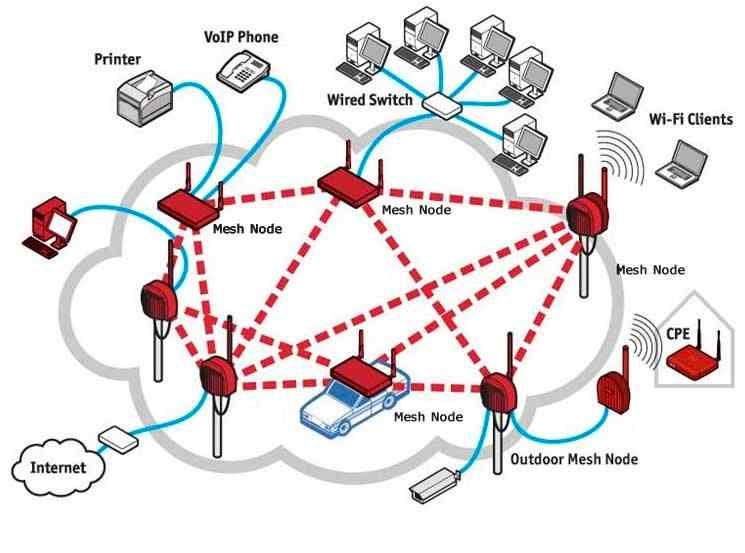 Conectividad redes mesh fabricas inteligentes