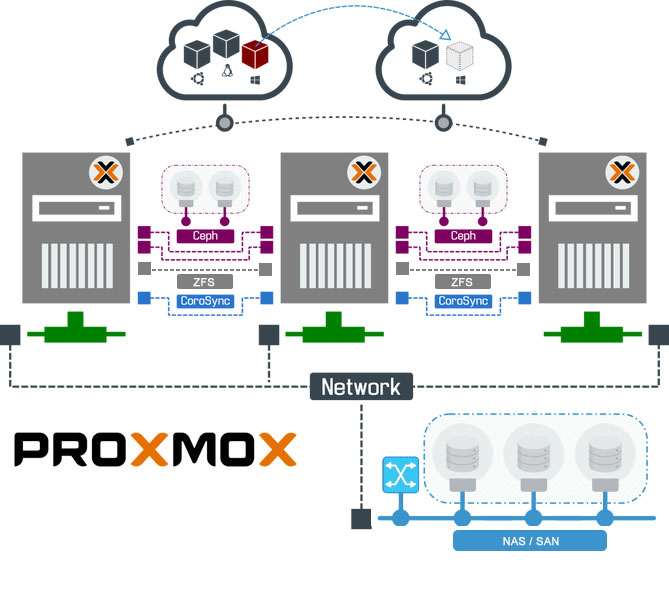 monitoreo remoto cloud virtualización