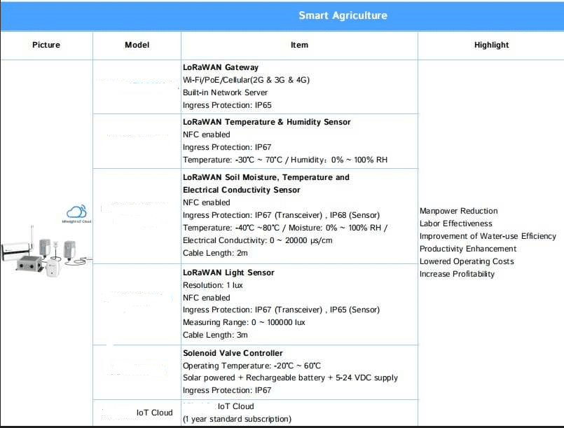 riego inteligente IOT