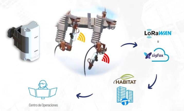 red de distribucion de energia electrica IOT