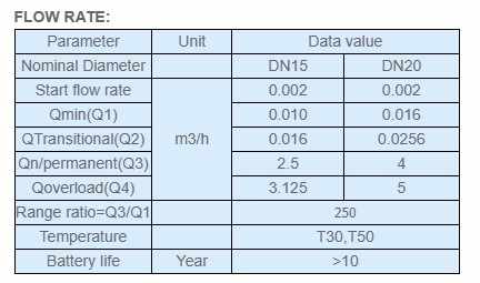 medidores de agua flow rate